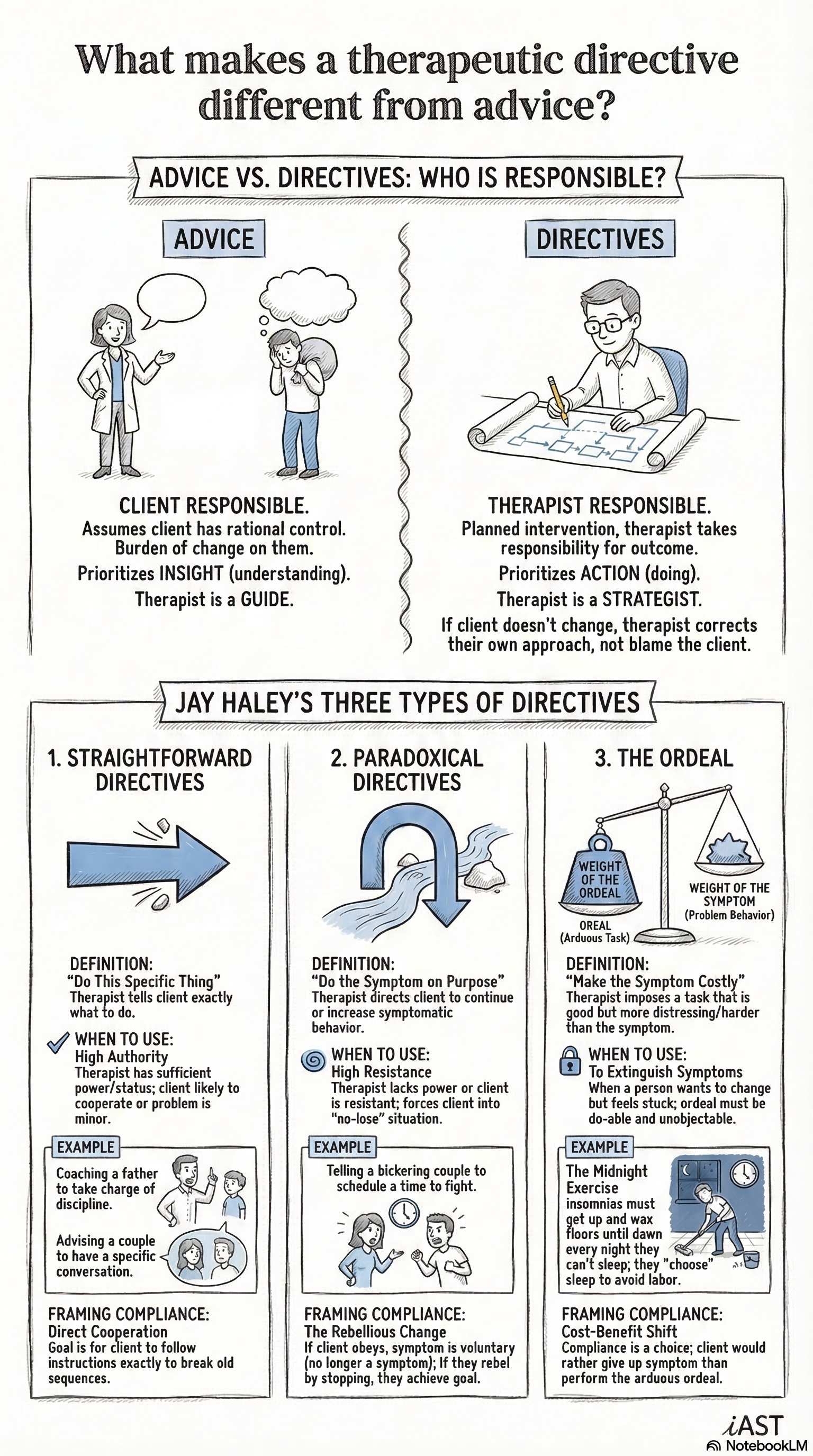 Haley's three types of therapeutic directives: straightforward, paradoxical, and ordeal, and what distinguishes them from advice