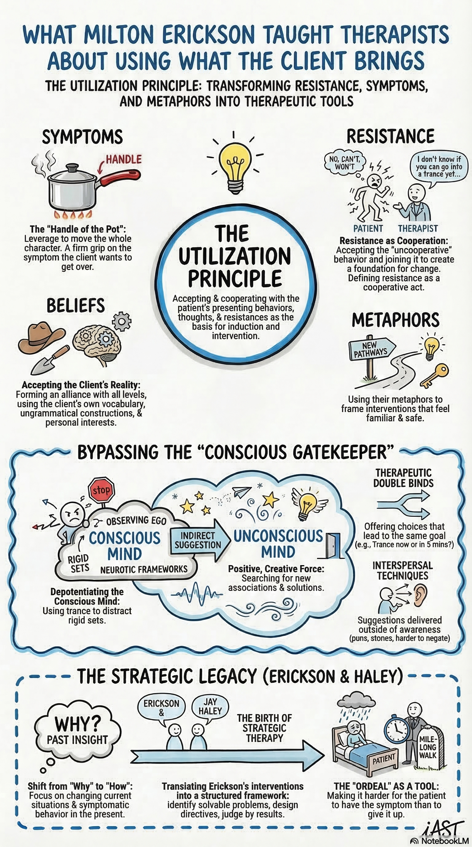 Milton Erickson's utilization principle: how Erickson turned client resistance, symptoms, and behavioral patterns into therapeutic resources
