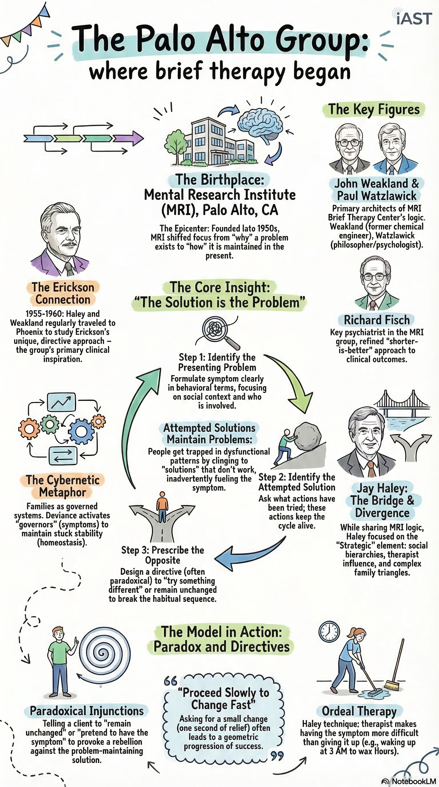 The Palo Alto Group and the MRI: where brief therapy began, the attempted solution model, and how Haley built on and diverged from the MRI approach